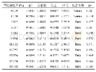 表3 无量纲剩余截面面积统计结果