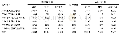 《表1 广州市属六所高职院校女生情况一览表 (2012年)》