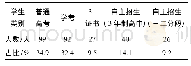 《表1 学生类别数据：扩招背景下高职院校食品专业基础化学课的分层教学探讨》