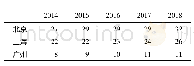 表1 0 2014-2018年中国UFI会员的城市分布(单位:个)