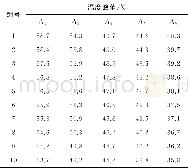《表4 不同磨损程度截齿截割时的温度峰值Table 4 The temperature peak value during cutting of picks with different wear d
