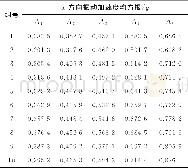 《表5 不同磨损程度截齿振动频谱图加速度均方根Table 5 Acceleration root mean square of vibration frequency spectrum of pick