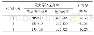 《表1 2种模型各接触区域最大等效应力值对比》