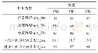 《表2 伺服进给系统整定后的参数》