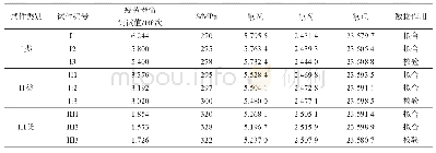 表2 3类试件S—N曲线参数统计表