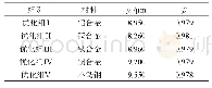表7 基于优化模型2的yB、β的有限元仿真值（Fin=10 N)