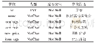 表1 MySQL数据库中的数据格式