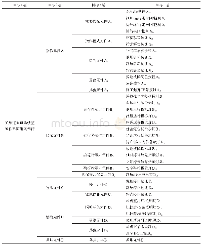 表2 操作界面组成元件的层次结构