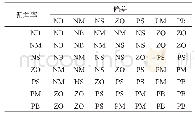 表4 Δki的模糊推理规则表
