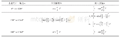 《表8 导向力突变幅度和波动幅值与上盘阀开口角度的关系》