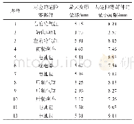 《表2 各侵入度测量点的最大变形位移及其与危险零部件的最小间隙》