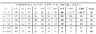 《表1:第一类算例使用不同凸组合因子t时的迭代次数》