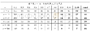 《表5:第二类算例使用不同组合因子t时的迭代次数》