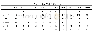 《表6:第二类算例使用不同组合因子t时的迭代次数》