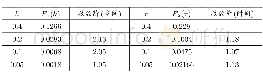 《表3:最大模误差估计和收敛阶估计》