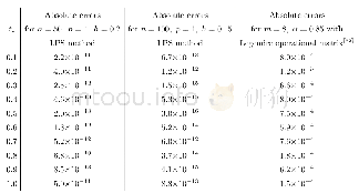 《Table 1:Comparison results on the absolute errors derived from LPS method and Legendre operational