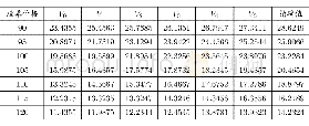 《表2:阶梯看跌期权 (ε=0.2)》