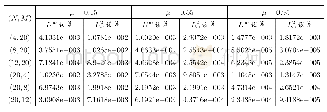 《表1:不同 (N, M) 和μ下的L∞误差和Lω2误差》