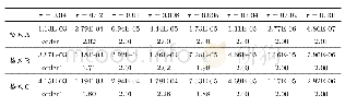 《表1:取不同时间步长时数值格式在时刻t=1时关于时间方向的误差》