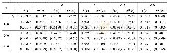 《表2:BIC准则下f (x) 和σ2 (x) 在给定点处函数值的三次B-样条估计的均值 (均方误差)》