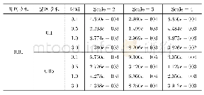 《表1:在△t=0.01, △x=0.1和△x=0.05时, 本文算法在不同时刻的计算结果》