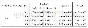《表2:在△t=0.01, △x=0.1时, 在不同时刻各种算法的计算结果比较》