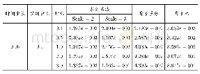 《表4:在△t=0.05, △x=0.1时, 在不同时刻各种算法的计算结果比较》