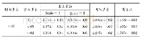 表5:在△t=0.01, T=0.1时, 本文算法与有限差分法、有限元法的计算结果比较