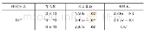 《表1 3:在△t=0.05时, 不同网格下本文算法与有限元算法计算结果比较》