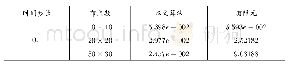《表1 4:在△t=0.1时, 不同网格下本文算法与有限元算法计算结果比较》