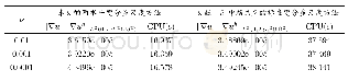 《表3:近似解的对比：非定常不可压Navier-Stokes方程基于Crank-Nicolson格式的两水平变分多尺度方法》