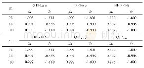 《表2:Toeplitz相关矩阵的数据Hybrid GEE方法和QIF方法估计》