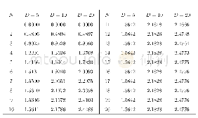 表5:λ=0.5,ρ=0.75,T=10,E[Ld]随N与D的变化情况