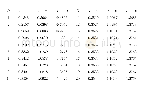 《表6:λ=0.5,ρ=0.75,N=4,E[Ld]随D与T的变化情况》