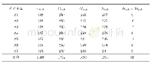 表1 3 质量评估调查–A样本普查小区人口资料(人)