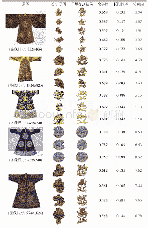 《表2 分割结果：基于双层模型的宫廷服饰龙纹自动分割算法研究》