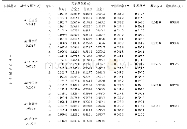 《表3 各属性下的方案权重及专家评价结果之间的贴近度和共识度》