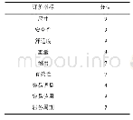 《表3 拇外翻矫形器满意度评估量表》