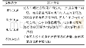 表2 车外交互的多模态设计