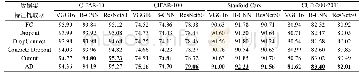 表1 各个方法在相关数据集上的分类准确率(%)