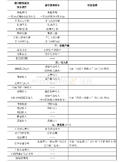 附2-2会计报表项目对照表（民间非营利组织会计制度）