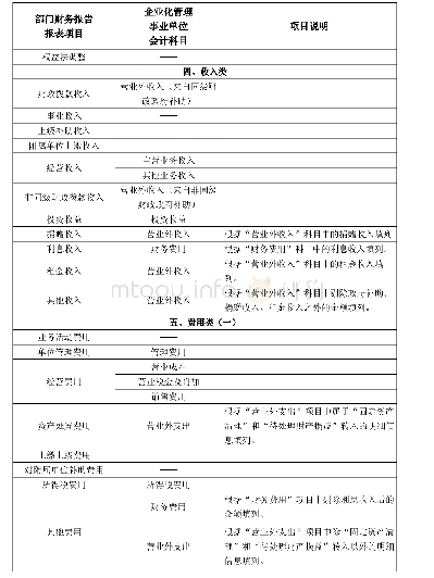 《附2-3会计报表项目对照表（企业化管理事业单位）》