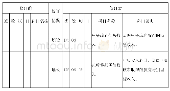 附表3:2 0 2 0 年政府性基金预算收入科目修订前后对照表