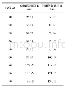 《表2 2#点实测累计值与预测累计值对比》