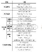 表1 公共空间满意度调查表