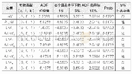 表2 ADF检验结果：第三产业对城镇化进程的影响——基于安徽省数据分析