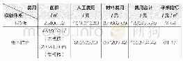 表2 两种模板体系的经济对比