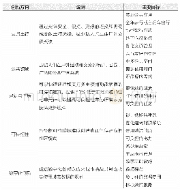 《表3 Sidewalk Labs智慧城市创新方向》