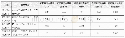 表1 固阳县2018年农村居民点演变模式分类