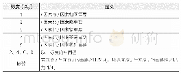 表1 2组疗效比较：基于ANP-SWOT模型的长春市智慧社区发展研究